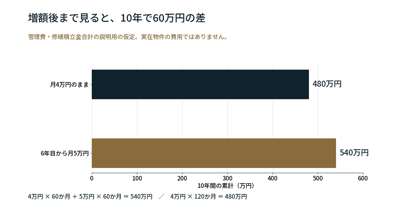 月4万円が6年目から5万円になる仮定の比較。実在物件の費用ではありません。当研究所の計算。