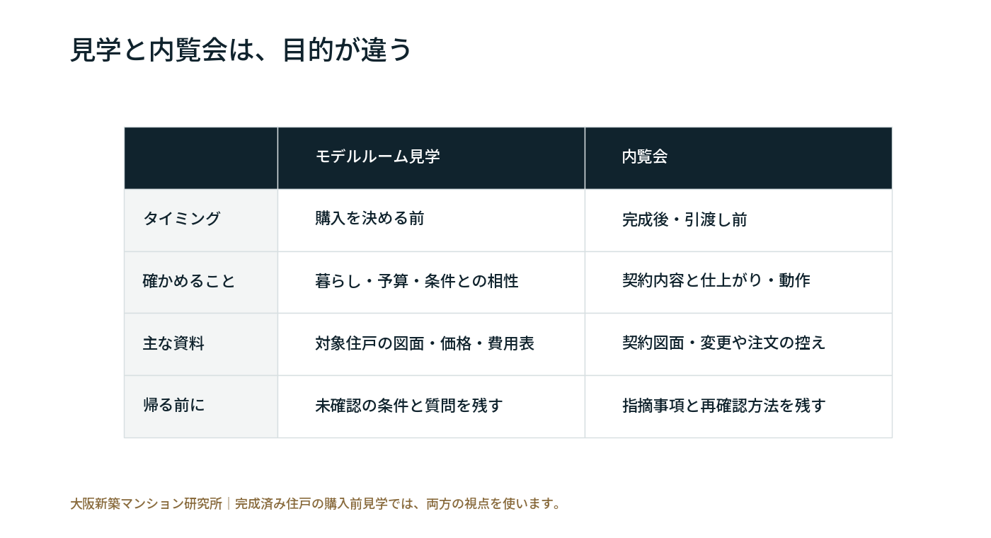 購入前の見学と、引渡し前の内覧会。目的を分けて確認します。当研究所作成。